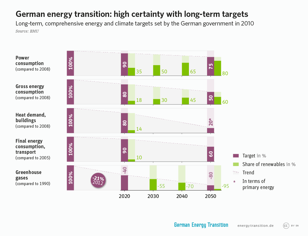 energiewende-long-term-targets7-en