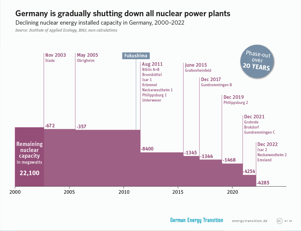 energiewende-shutting-down-nuclear-power-plants3-en