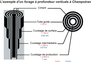 Qu'est-ce qu'un puits de pétrole et comment cela fonctionne-t-il