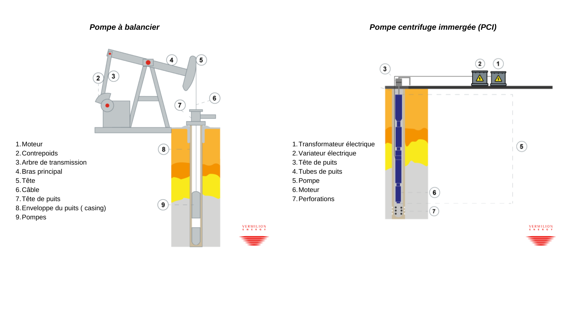 Qu'est-ce qu'un puits de pétrole et comment cela fonctionne-t-il